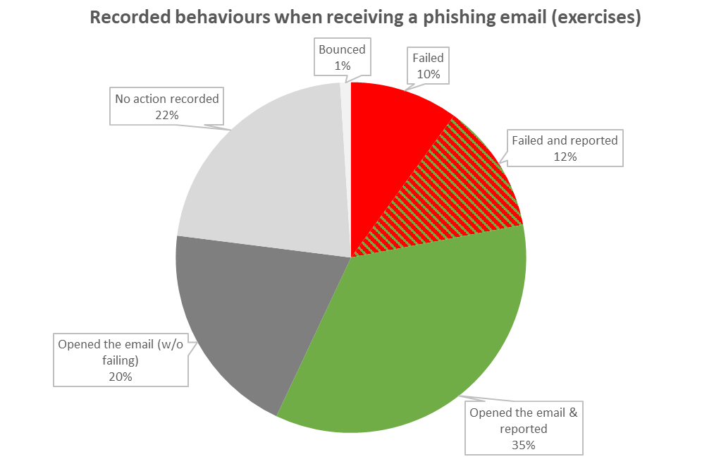 This image has an empty alt attribute; its file name is PhishingBehavioursPie.png